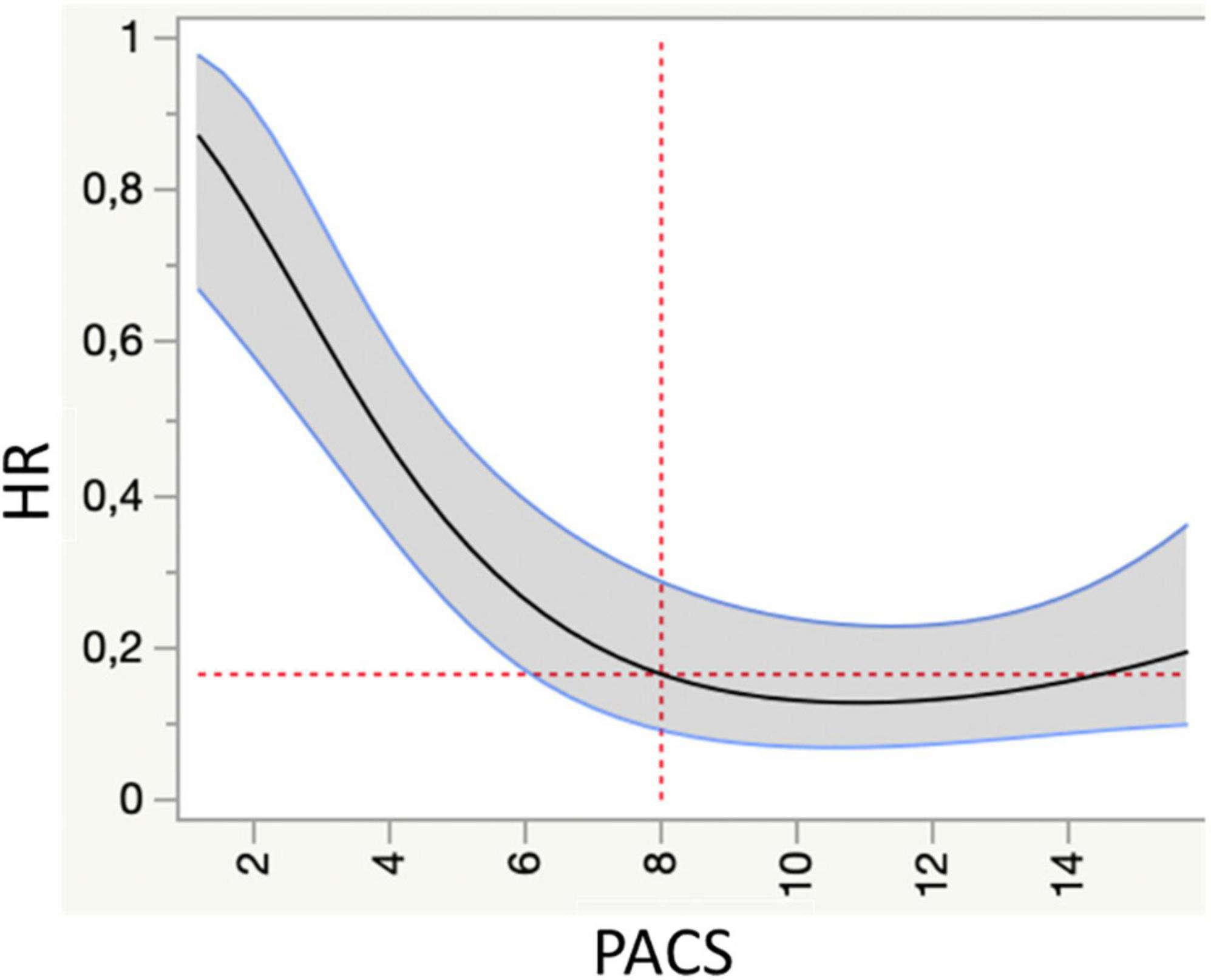 The loss of left atrial contractile function predicts a worse outcome in HFrEF patients